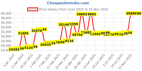 myntra.com Joyalukkas Women 18KT Finger Ring Gold joyalukkas Price History Graph from 3 Jan 2025 to 25 Nov 2025