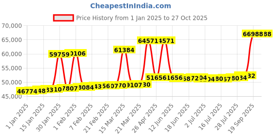 myntra.com Joyalukkas Women 18Kt Gold Earrings Diamond joyalukkas Price History Graph from 1 Jan 2025 to 27 Oct 2025