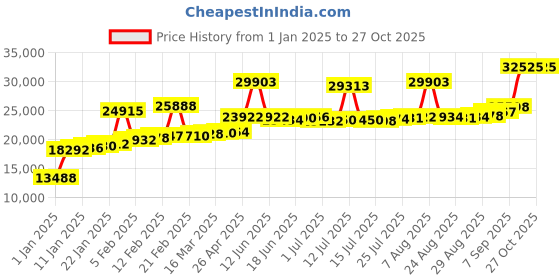 myntra.com Joyalukkas Women 18KT Gold Ring joyalukkas Price History Graph from 1 Jan 2025 to 27 Oct 2025