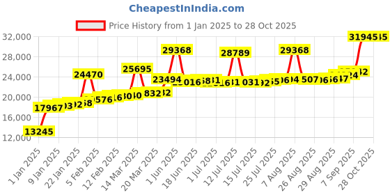 myntra.com Joyalukkas Women 18KT Lingtning-Shape Gold Ring joyalukkas Price History Graph from 1 Jan 2025 to 27 Oct 2025