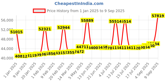 myntra.com Joyalukkas Women 18KT Rose Gold Diamond Earrings 1.63 Gm joyalukkas Price History Graph from 1 Jan 2025 to 9 Sep 2025