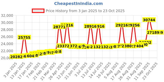 myntra.com Joyalukkas Women 18KT Rose Gold Diamond Finger Ring joyalukkas Price History Graph from 3 Jan 2025 to 23 Oct 2025