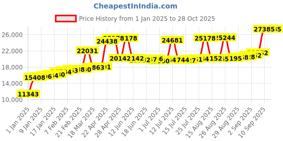 myntra.com Joyalukkas Women 18KT Rose Gold-Plated Gold Ring joyalukkas Price History Graph from 1 Jan 2025 to 28 Oct 2025