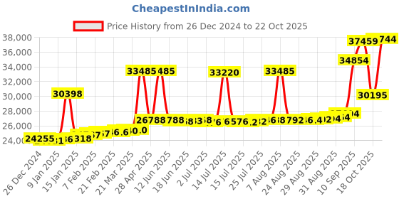 myntra.com Joyalukkas Women 18kt Rose Gold Ruby-Studded Finger Ring Diamond joyalukkas Price History Graph from 26 Dec 2024 to 22 Oct 2025