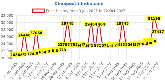 myntra.com Joyalukkas Women 18kt Rose Gold Ruby-Studded Ring Diamond joyalukkas Price History Graph from 3 Jan 2025 to 22 Oct 2025