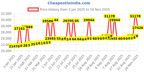 myntra.com Joyalukkas Women 18kt Rose Gold Ruby-Studded Ring Diamond 1.02gm joyalukkas Price History Graph from 3 Jan 2025 to 16 Nov 2025