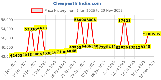 myntra.com Joyalukkas Women 18KT Ruby Ring Diamond joyalukkas Price History Graph from 1 Jan 2025 to 29 Nov 2025
