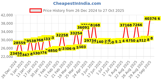 myntra.com Joyalukkas Women 22 KT Gold Earrings 2.14gm joyalukkas Price History Graph from 26 Dec 2024 to 27 Oct 2025