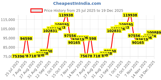 myntra.com Joyalukkas Women 22 Kt Whimsical Floral Gold Necklace 0.304 gm joyalukkas Price History Graph from 25 Jul 2025 to 19 Dec 2025