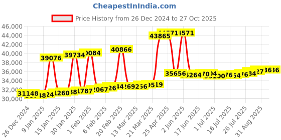 myntra.com Joyalukkas Women 22KT Earring Gold 0.45 Carat 2.05 gm joyalukkas Price History Graph from 26 Dec 2024 to 27 Oct 2025