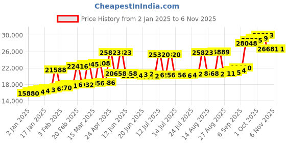 myntra.com Joyalukkas Women 22KT Earrings Gold-1.58g joyalukkas Price History Graph from 2 Jan 2025 to 2 Nov 2025