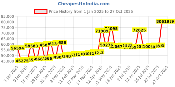 myntra.com Joyalukkas Women 22KT Earrings Gold 4.49gm joyalukkas Price History Graph from 1 Jan 2025 to 27 Oct 2025