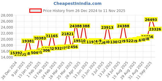 myntra.com Joyalukkas Women 22KT Finger Ring Gold joyalukkas Price History Graph from 26 Dec 2024 to 11 Nov 2025