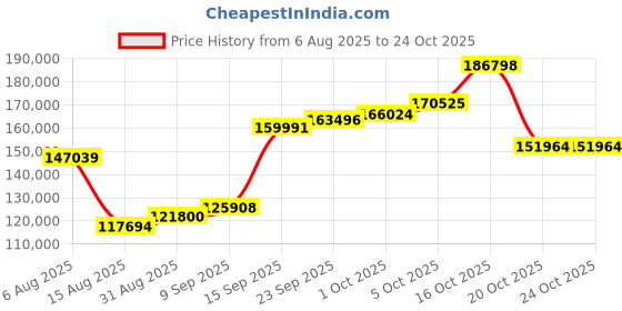 myntra.com Joyalukkas Women 22KT Floral Gala Golden Necklace Gold- 8.582 g joyalukkas Price History Graph from 6 Aug 2025 to 22 Oct 2025