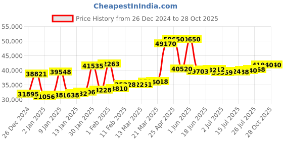 myntra.com Joyalukkas Women 22KT Gold Earrings joyalukkas Price History Graph from 26 Dec 2024 to 28 Oct 2025