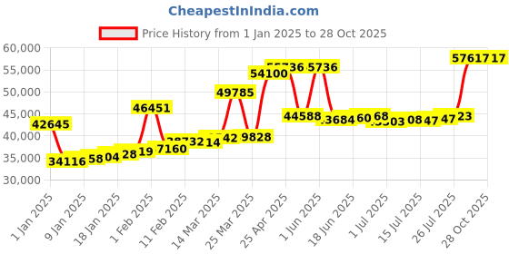 myntra.com Joyalukkas Women 22KT Gold Earrings joyalukkas Price History Graph from 1 Jan 2025 to 27 Oct 2025