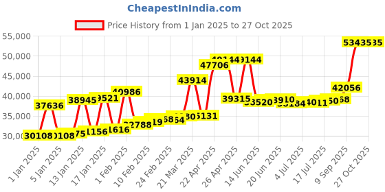 myntra.com Joyalukkas Women 22KT Gold Earrings joyalukkas Price History Graph from 1 Jan 2025 to 27 Oct 2025