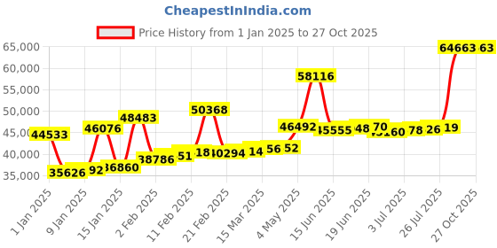 myntra.com Joyalukkas Women 22KT Gold Earrings 3.38gm joyalukkas Price History Graph from 1 Jan 2025 to 27 Oct 2025