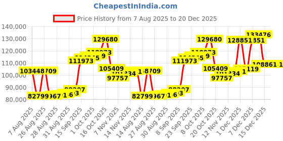 myntra.com Joyalukkas Women 22KT Gold Elegant Floral Gemstone Pendant -5.89 g joyalukkas Price History Graph from 7 Aug 2025 to 20 Dec 2025