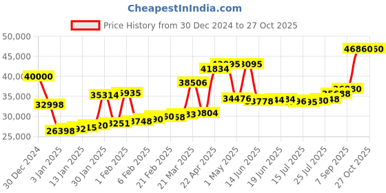 myntra.com Joyalukkas Women 22KT Gold Hoop Earrings joyalukkas Price History Graph from 30 Dec 2024 to 27 Oct 2025