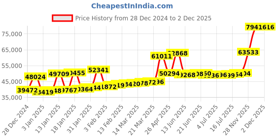 myntra.com Joyalukkas Women 22KT Gold Prismatic Earrings joyalukkas Price History Graph from 28 Dec 2024 to 30 Nov 2025