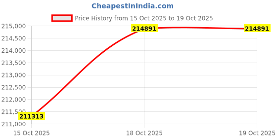 myntra.com Joyalukkas Women 22Kt Gold Refined Texture Snake Chain - 12.632g joyalukkas Price History Graph from 11 Oct 2025 to 15 Oct 2025
