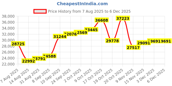 myntra.com Joyalukkas Women 22KT Gold Segmented-Flower Design Pendant 1.721 g joyalukkas Price History Graph from 7 Aug 2025 to 5 Dec 2025