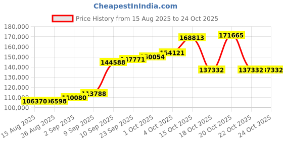 myntra.com Joyalukkas Women 22KT Ornate Orb Gold Necklace-7.738 g joyalukkas Price History Graph from 15 Aug 2025 to 24 Oct 2025