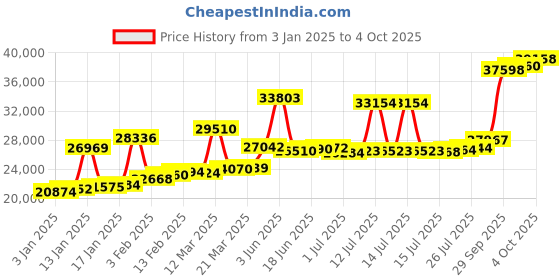 myntra.com Joyalukkas Women 22KT Stone-Studded Earrings Gold 1.92gm joyalukkas Price History Graph from 3 Jan 2025 to 4 Oct 2025