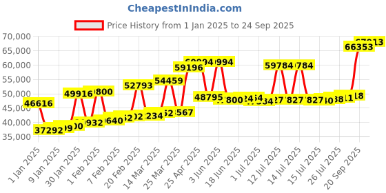 myntra.com Joyalukkas Women 22KT Stone-Studded Gold Earrings 3.55 Gm joyalukkas Price History Graph from 1 Jan 2025 to 24 Sep 2025