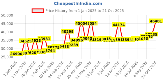 myntra.com Joyalukkas Women 22KT Yellow Gold Finger Ring joyalukkas Price History Graph from 1 Jan 2025 to 21 Oct 2025