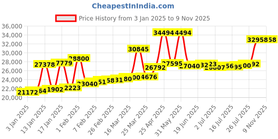 myntra.com Joyalukkas Women 22KT Yellow Gold Finger Rings joyalukkas Price History Graph from 3 Jan 2025 to 7 Nov 2025