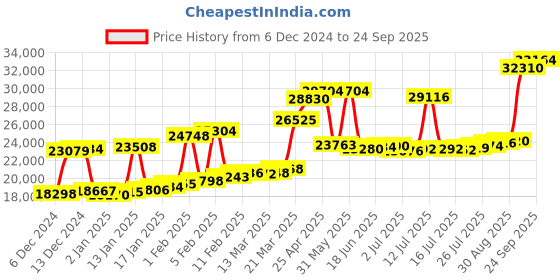 myntra.com Joyalukkas Women 22KT Yellow Gold Round Earrings 1.78 Gm joyalukkas Price History Graph from 6 Dec 2024 to 24 Sep 2025