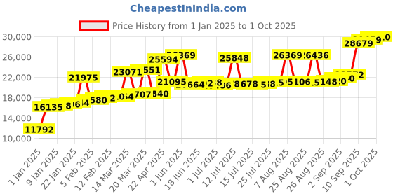 myntra.com Joyalukkas Women Double Square Gold Ring joyalukkas Price History Graph from 1 Jan 2025 to 1 Oct 2025