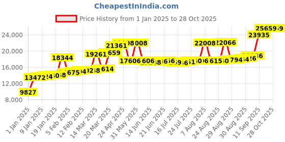 myntra.com Joyalukkas Women Fine Floret Buzzy Gold Ring joyalukkas Price History Graph from 1 Jan 2025 to 28 Oct 2025