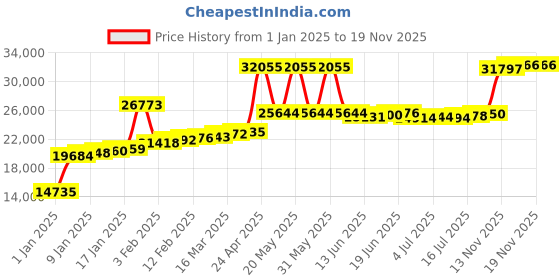 myntra.com Joyalukkas Women Gold Ring joyalukkas Price History Graph from 1 Jan 2025 to 19 Nov 2025