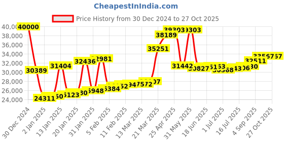 myntra.com Joyalukkas Women Love in Green Heart 22KT Gold Studs Earrings 2.27gm joyalukkas Price History Graph from 30 Dec 2024 to 27 Oct 2025