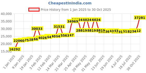 myntra.com Joyalukkas Women Ring joyalukkas Price History Graph from 1 Jan 2025 to 30 Oct 2025