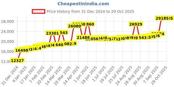 myntra.com Joyalukkas Women Ring joyalukkas Price History Graph from 31 Dec 2024 to 29 Oct 2025