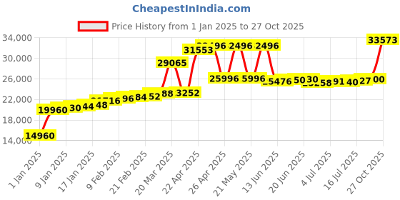 myntra.com Joyalukkas Women Ring joyalukkas Price History Graph from 1 Jan 2025 to 27 Oct 2025