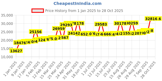 myntra.com Joyalukkas Women Ring Gold joyalukkas Price History Graph from 1 Jan 2025 to 27 Oct 2025
