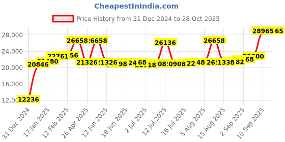 myntra.com Joyalukkas Women Ring Gold joyalukkas Price History Graph from 31 Dec 2024 to 27 Oct 2025