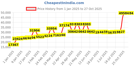 myntra.com Joyalukkas Women Ring Gold joyalukkas Price History Graph from 1 Jan 2025 to 27 Oct 2025