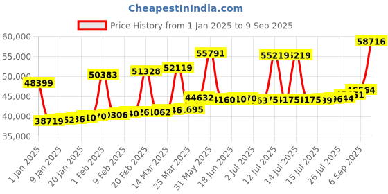myntra.com Joyalukkas Women Rose Gold 18KT Gold Earrings Diamond joyalukkas Price History Graph from 1 Jan 2025 to 9 Sep 2025