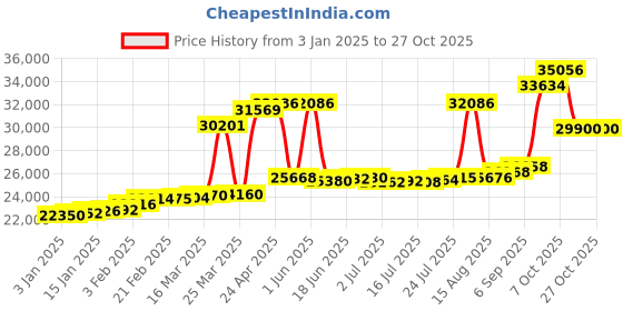 myntra.com Joyalukkas Women Rose Gold Pendant Diamond joyalukkas Price History Graph from 3 Jan 2025 to 27 Oct 2025