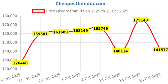 myntra.com Joyalukkas Women Round Elegance Bracelet -7.66 gms joyalukkas Price History Graph from 8 Sep 2025 to 18 Oct 2025