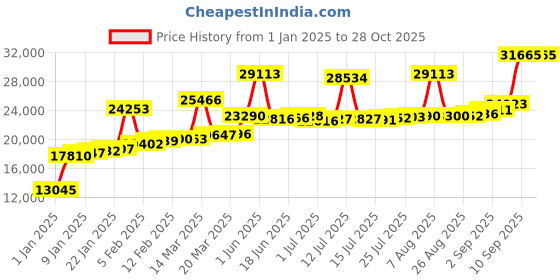 myntra.com Joyalukkas Women Soft Heart Gold Ring joyalukkas Price History Graph from 1 Jan 2025 to 27 Oct 2025