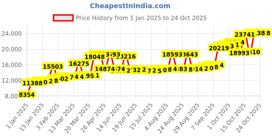 myntra.com Joyalukkas Women Sweet Love Gold Ring joyalukkas Price History Graph from 1 Jan 2025 to 23 Oct 2025