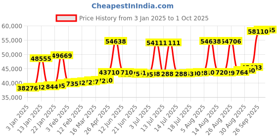 myntra.com Joyalukkas Women18KT Rose Gold Diamond Bracelet joyalukkas Price History Graph from 3 Jan 2025 to 1 Oct 2025