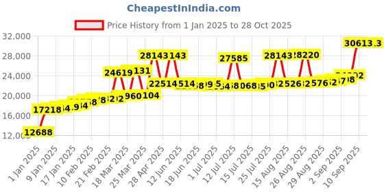 myntra.com Joyalukkas WomenRing joyalukkas Price History Graph from 1 Jan 2025 to 28 Oct 2025